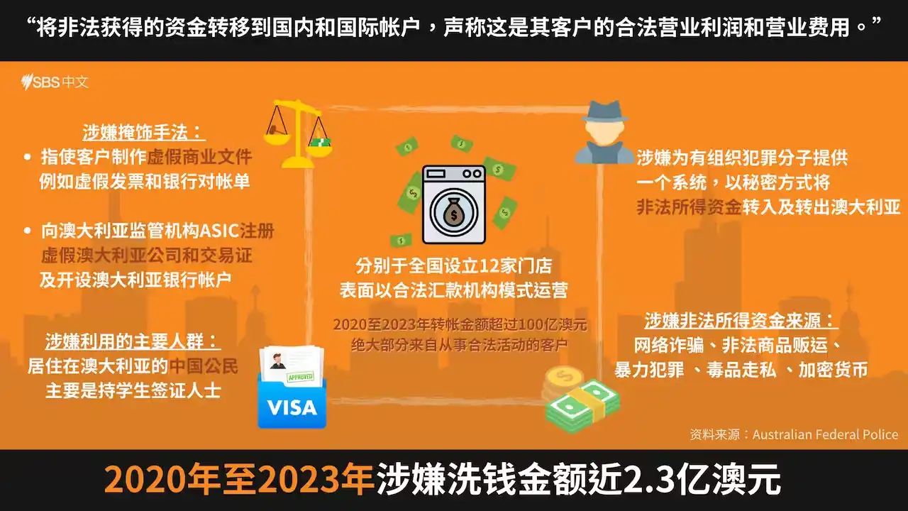 密码保护：Changjiang Currency Exchange(长江换汇) 2023.10.27……【Press】【Australia】根据其官网介绍，长江换汇成立于2012年，拥有8000万澳币资金池“实时出款”，是一家主要面向华人的换汇和汇款公司。长江换汇在新州、维州、南澳州、昆州和西澳州拥有12家门店，该公司在澳大利亚金融交易报告与分析中心（AUSTRAC）注册并接受其监管。➤【澳大利亚】1、澳大利亚警方提及长江换汇涉嫌洗黑钱的方式。2、在澳大利亚各地拥有12家门店的长江换汇因涉嫌洗钱等罪名被联邦警察搜查。有用户表达对他们曾使用或正在使用长江换汇服务的担忧，对此，澳大利亚的反洗钱专业人士和律师如何分析？