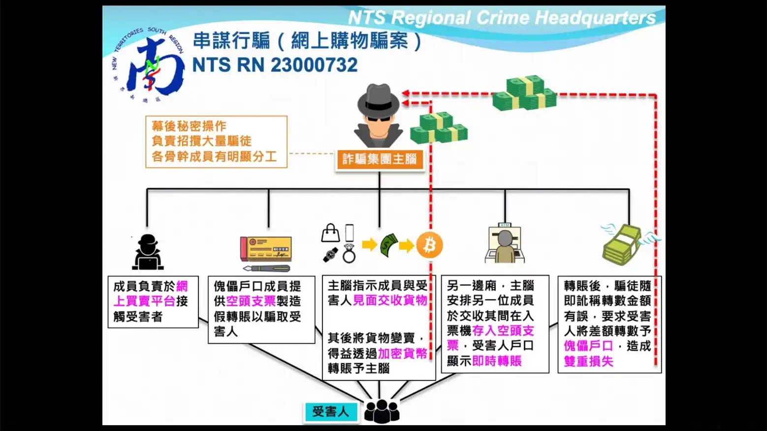 密码保护：警破58宗網購騙案涉160萬 拘彈票黨26人 送貨員協助交收同被捕 2023.12.14 ☑Press ☑Hongkong,香港警方破獲一個針對網購的「彈票黨」詐騙集團，騙徒以空頭支票向受害人購買貴重貨物，騙去貨物之餘，更訛稱過多了款項予受害人，要求交還差額，導致受害人雙重損失。警方於行動中拘捕26名男女，包括兩名主腦及骨幹成員，涉及款項160萬元。被捕人士當中包括速遞公司送貨員，警方發現詐騙集團會在速遞平台落單，找送貨員接洽受害人取貨，再送到詐騙集團手上，結果送貨員成為詐騙過程中重要一員。➤警方展开代号「奇步」行动，瓦解一个「弹票党」的诈骗集团，拘捕23男3女（17至72岁），涉款约160万元。新界南总区刑事部警司姚永勤表示，58名市民报案指骗徒假冒买家在购物平台讹称想购买受害人放售货物，相约受害人交收，并要求受害人提供银行户口。骗徒再透过柜员机存入空头支票假装已转账，再派人进行交收。骗徒甚至曾经讹称转账时给予较多金钱，要求受害人将差额归还，导致他们遭受第二次损失，其后受害人就收到银行通知，表示该笔转账无效始知受骗。警方在前日（12日）展开行动，以「串谋诈骗」罪拘捕26名男女，包括2名报称无业的主脑及骨干成员，他们角色包括与受害人接触、傀儡户口持有人、交收货物，及存空头支票。行动中检获30部手机、4张支票和1本支票簿，另有一枚骗徒即场交收的钻石戒指等。